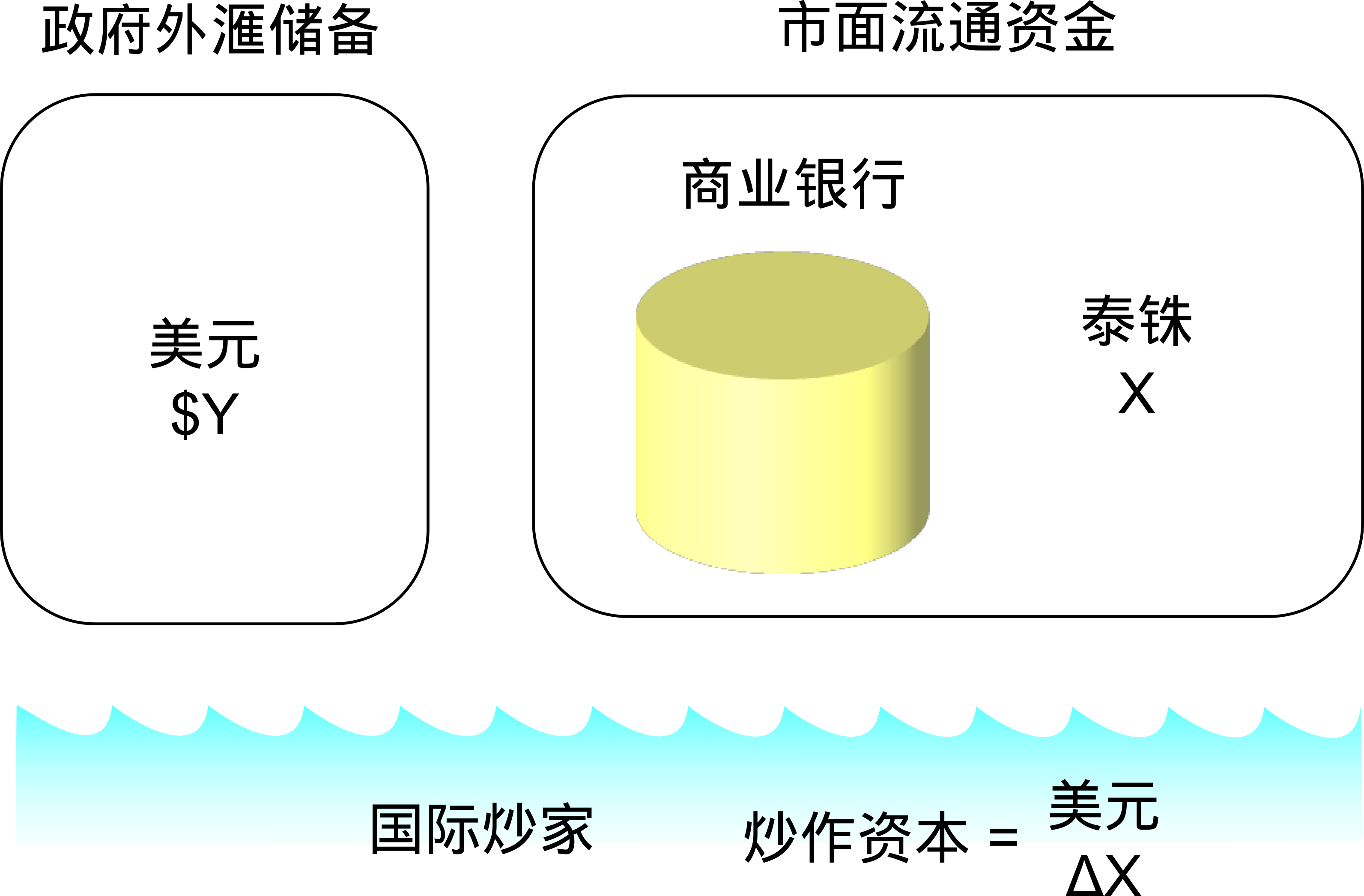 如何通俗地解释 97 年亚洲金融危机发生的原因