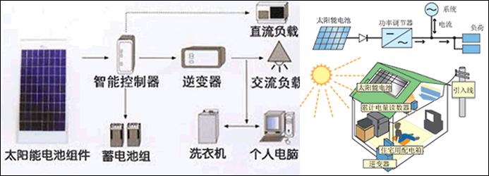 如何自建一套家庭光伏发电系统? - 知乎