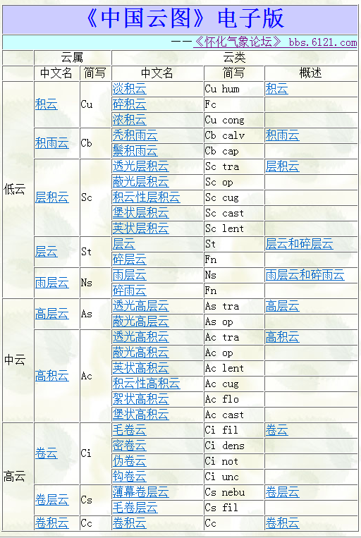 如何看云识天气（一）：认识云的基本分类 - 知乎
