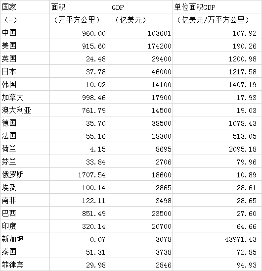 各国单位面积GDP排行，有谁知道？