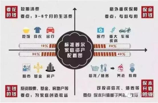 家庭资产配置最优解决方案！ - 知乎
