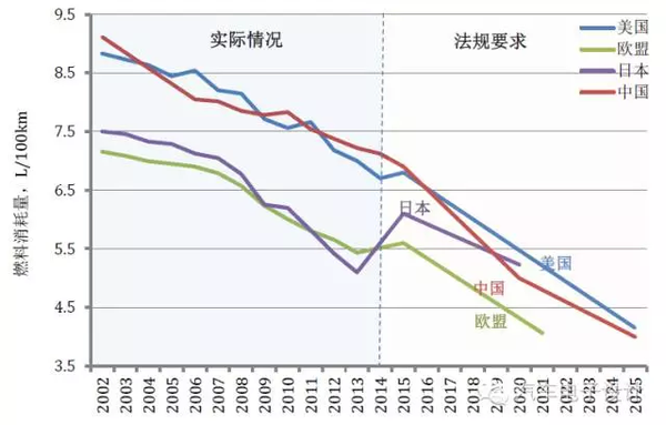 聊聊油耗法规与电动车企 - 知乎