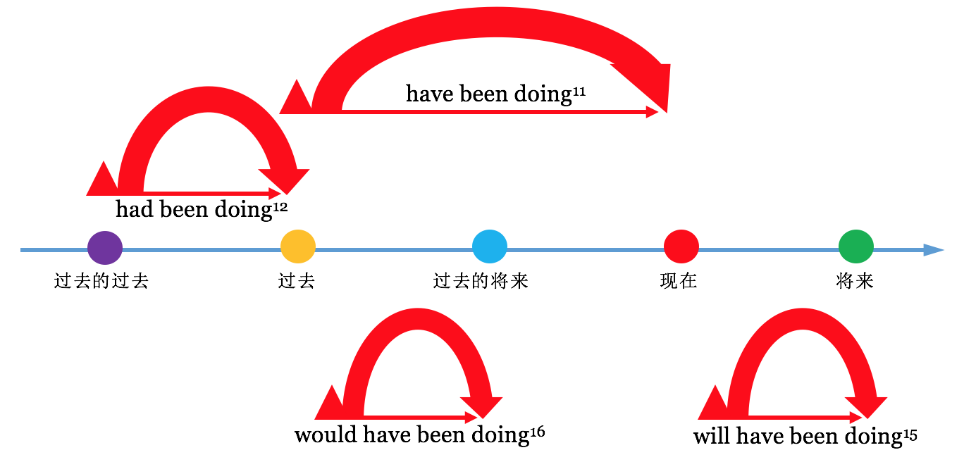 如何准确使用英语时态? - 知乎