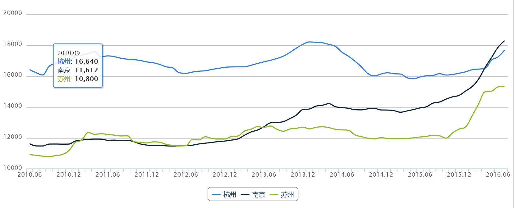 南京房价高不高, 与杭州等同类的二级城市相比