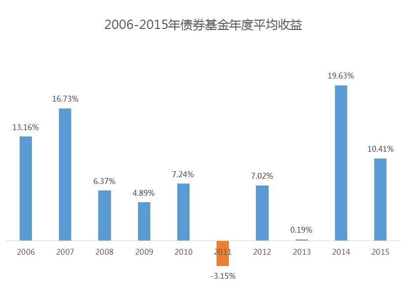「基金定投是一种适合学生和懒人的理财方式」