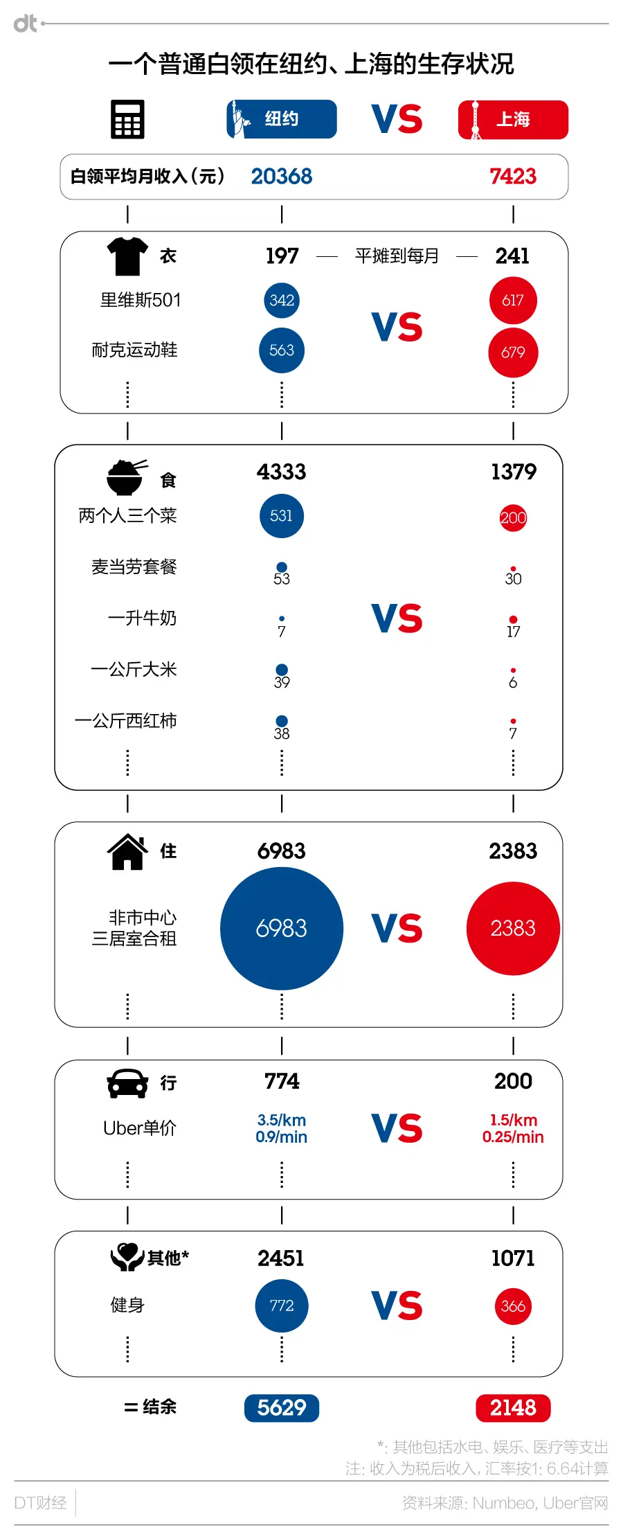 纽约VS上海：留学生，毕业后你想过哪一种生活？ - 知乎
