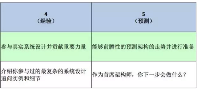 硅谷之路12:十分钟评估你的程序员等级