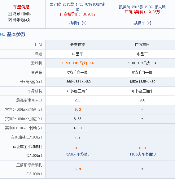 20万落地,买蒙迪欧1.5T(次低配),还是凯美瑞2.0