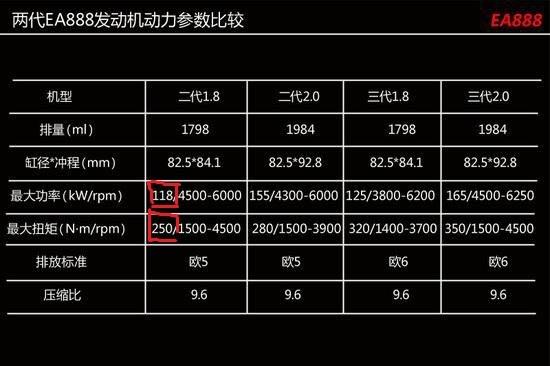大众的发动机真的爱烧机油么?比如ea211,ea111,ea888等?
