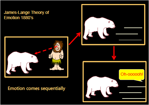 如何更好理解詹姆斯兰格的情绪理论