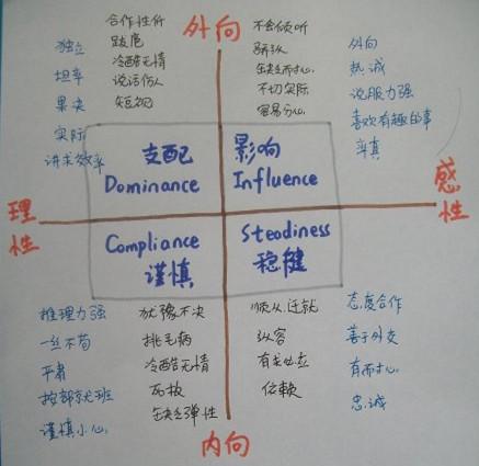 disc性格測試i型適合做什麼具體工作