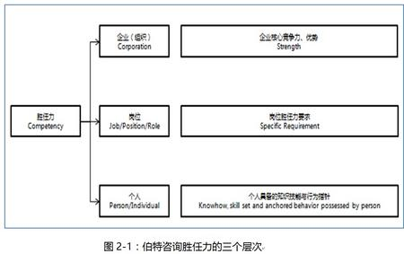 (三)伯特人力资本管理模型伯特咨询人力资本管理模型主要由岗位的背景