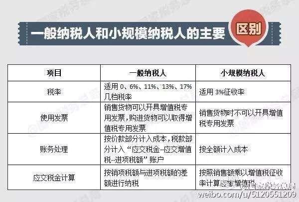 小規模納稅人和一般納稅人的區別到底選哪個划算