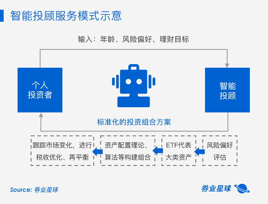 美国智能投顾行业深度揭示:别让人工智能成为营销工具