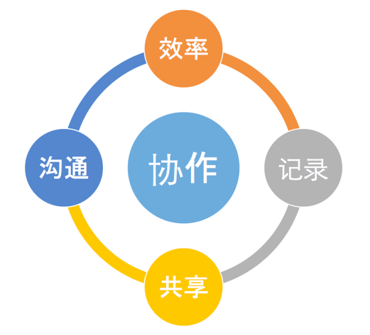 协作的升级管理的延伸worktile企业版产品背后的逻辑