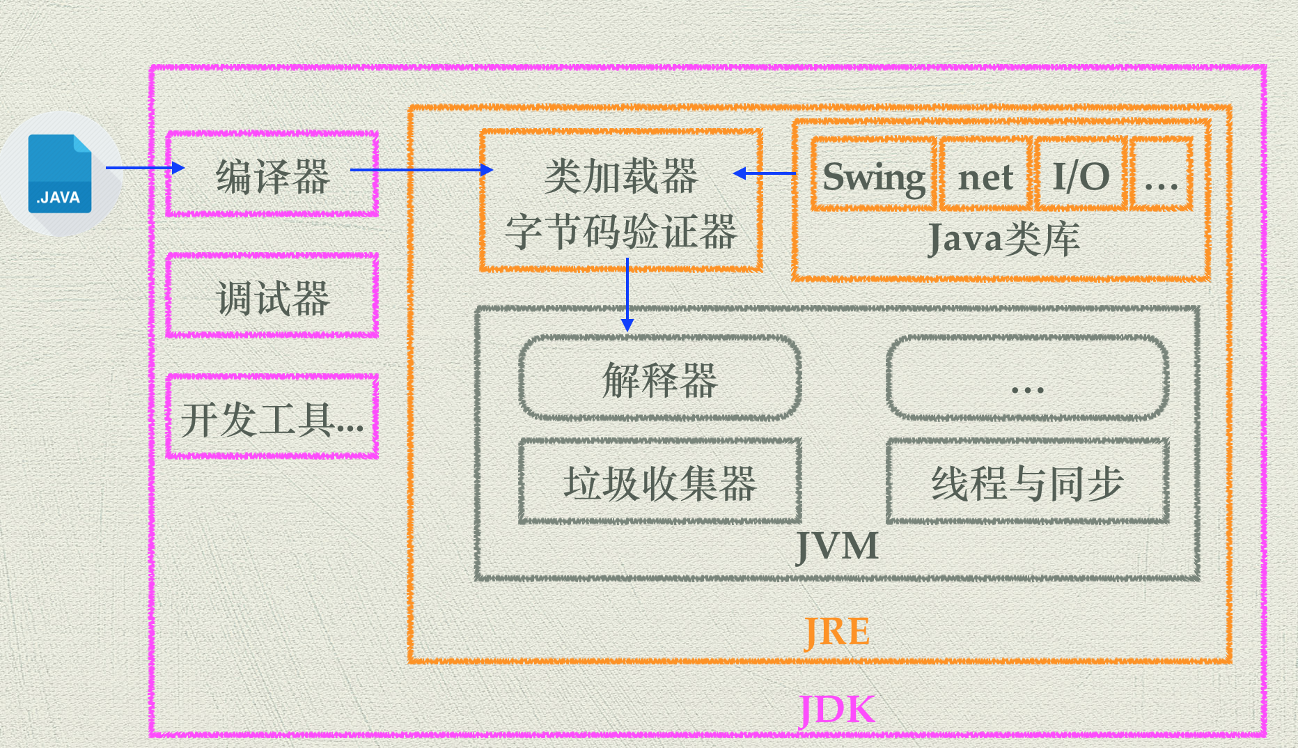 Java初学者首先下载 JDK 开发环境,然后再下 e