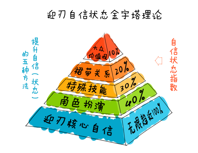 缺乏自信的根源是什么?