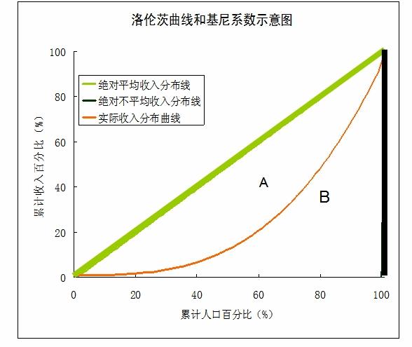 洛伦兹曲线图怎么画图片