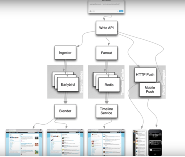 Twitter App Infrastructure 硅谷之路7:Twitter架构进化之路 - 知乎