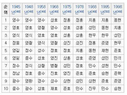 韩国姓氏排名_韩国男明星排名前50名(3)