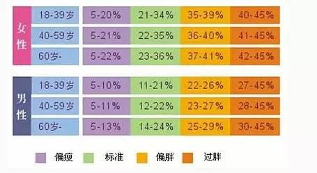 跟年齡也有關女性若超過30%則可判定為肥胖男性體脂率若超過25%,女性