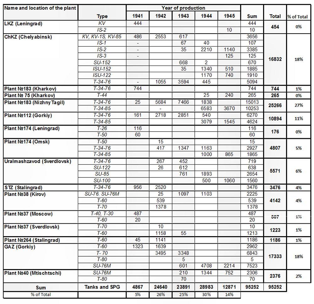 二战期间,德国为何没能摧毁苏联的工业能力?