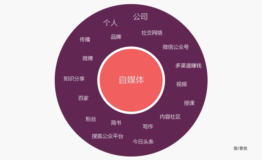 自媒体01什么是自媒体