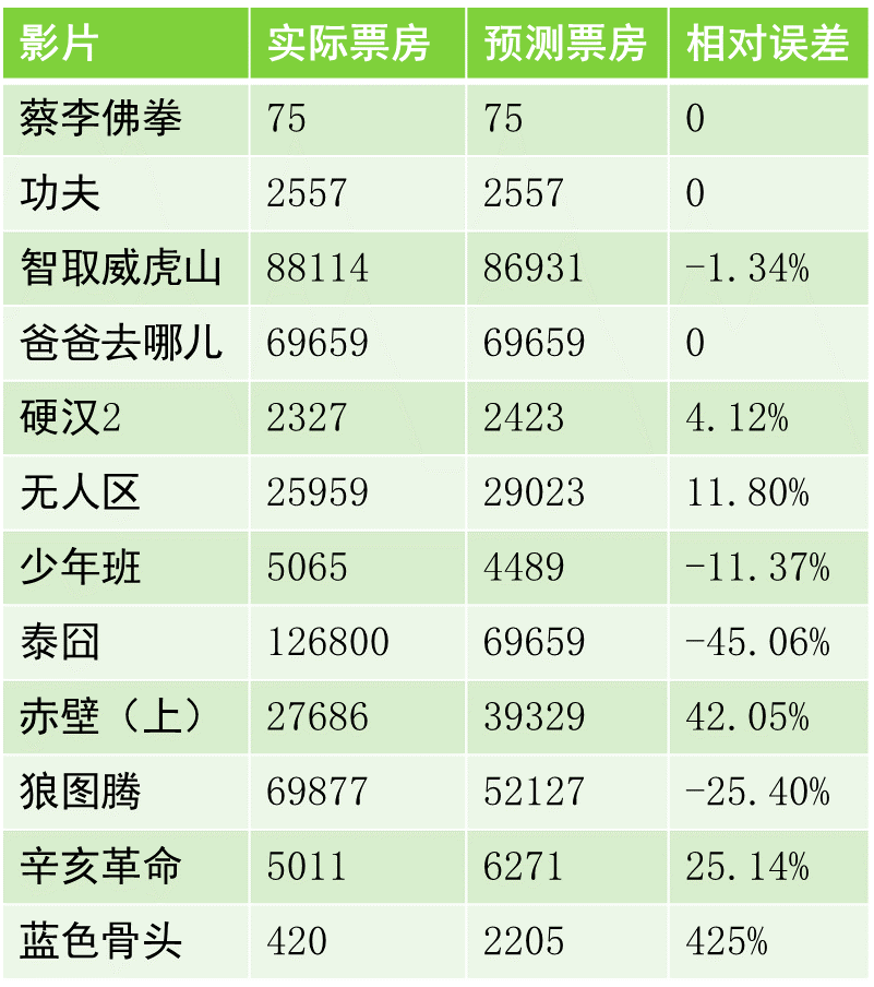 实时电影票房预测 c38775f9eb7a83af2ce0ff60d234cfe8_r.jpg