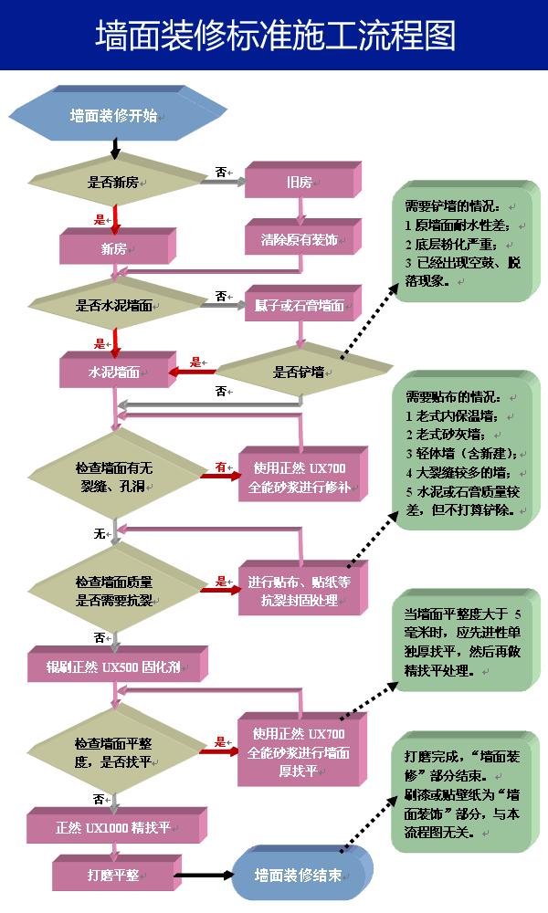 墙面施工流程：墙面装修的八个步骤 - 知乎
