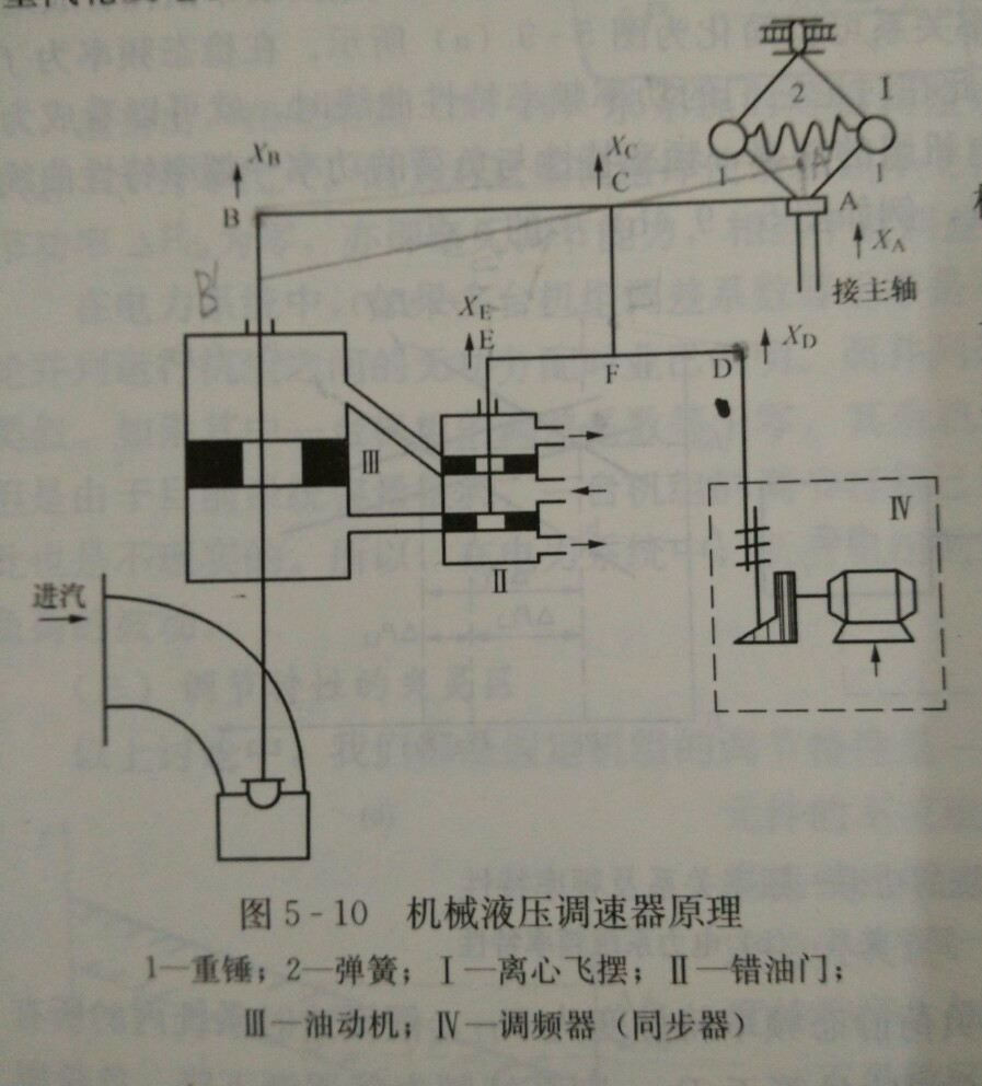 调速器和调频器的动作原理是什么