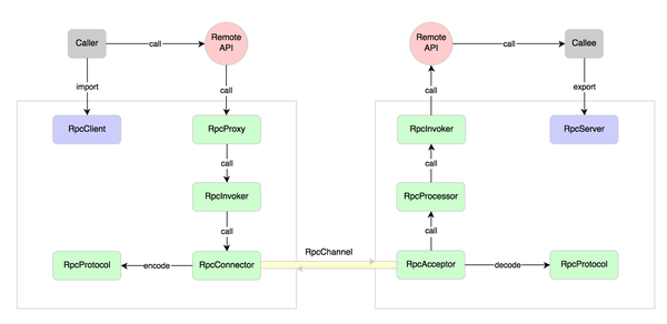 Rpc 的概念模型与实现解析 知乎
