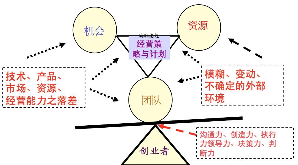 如何设计创业公司的初期的发展架构和蓝图?应该考虑哪些方面?