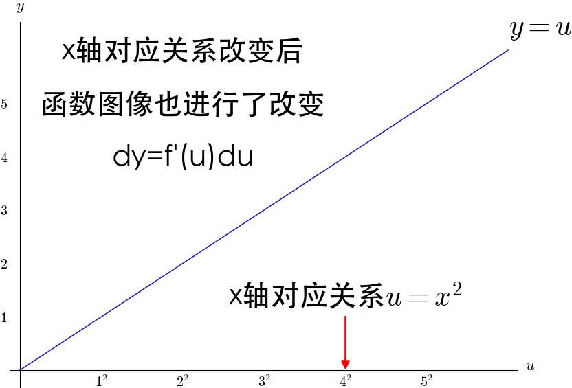 什么是微分形式不变性?一阶微分形式不变性与