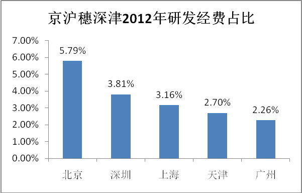 瑞士研发投入占gdp_广东研发投入5年翻一番 占GDP比重达到2.5