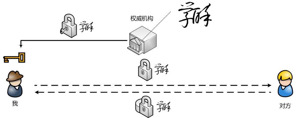 如何用通俗易懂的話來解釋非對稱加密