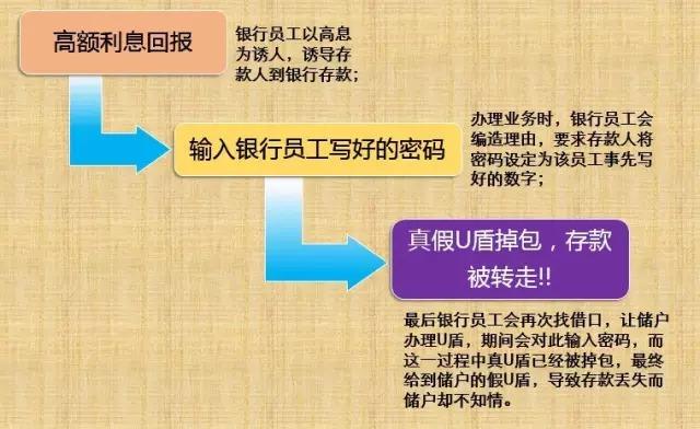 從這一案例不難看出,高息仍然是儲戶上當的最直接原因,而儲戶再次表現