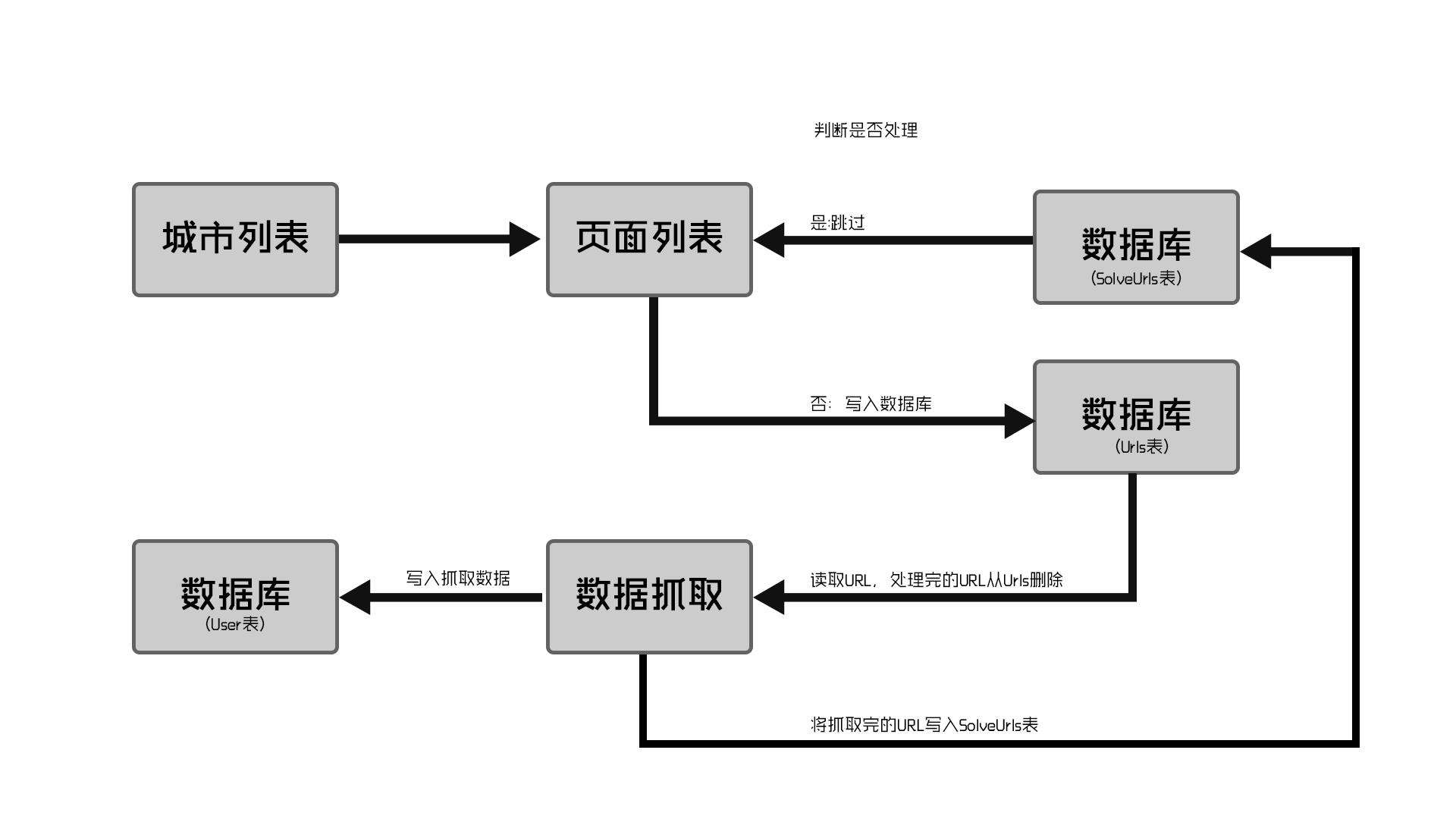 Python爬虫可以从哪些方面提高效率? - 爬虫(计