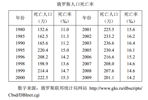 咳咳,题主啊,咱看看苏联解体以来俄罗斯的人口死亡率