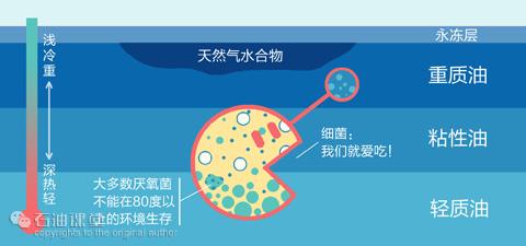 脑洞大开的“稠油开发”（知识量巨大、烧脑、深入！） - 知乎