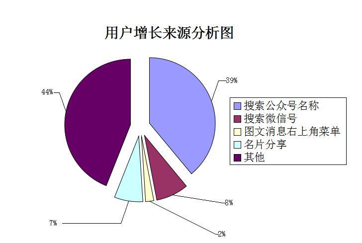 如何做微信运营数据分析? - 杨小小的回答