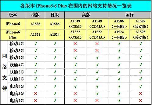 日本 iphone6 无合约版中国联通能用吗? - iPho