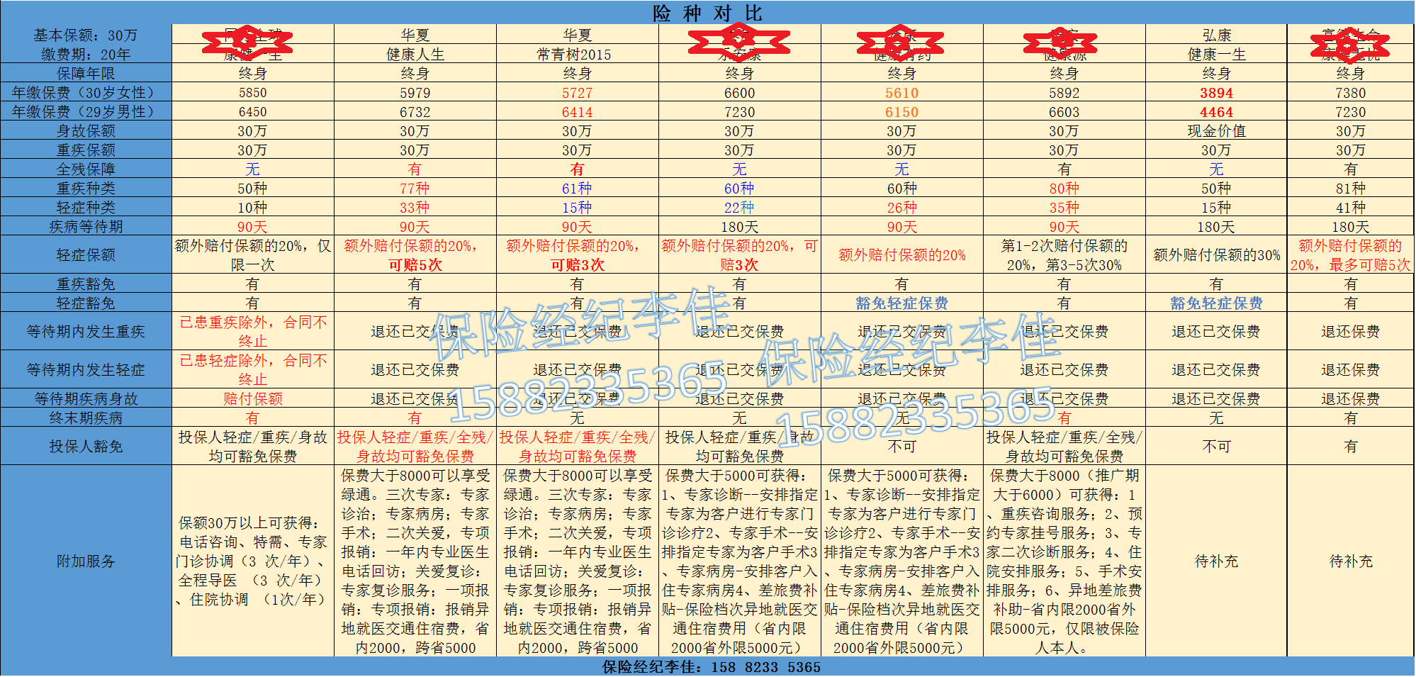 比一下两款重疾险,弘康健康人生重疾c和华夏常