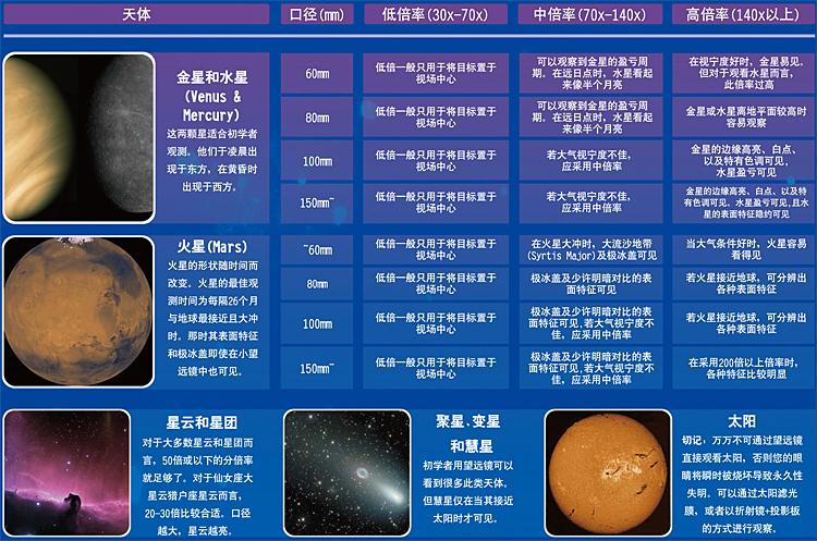 怎么挑选天文望远镜？ - 知乎