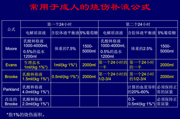 烧伤补液原则图片