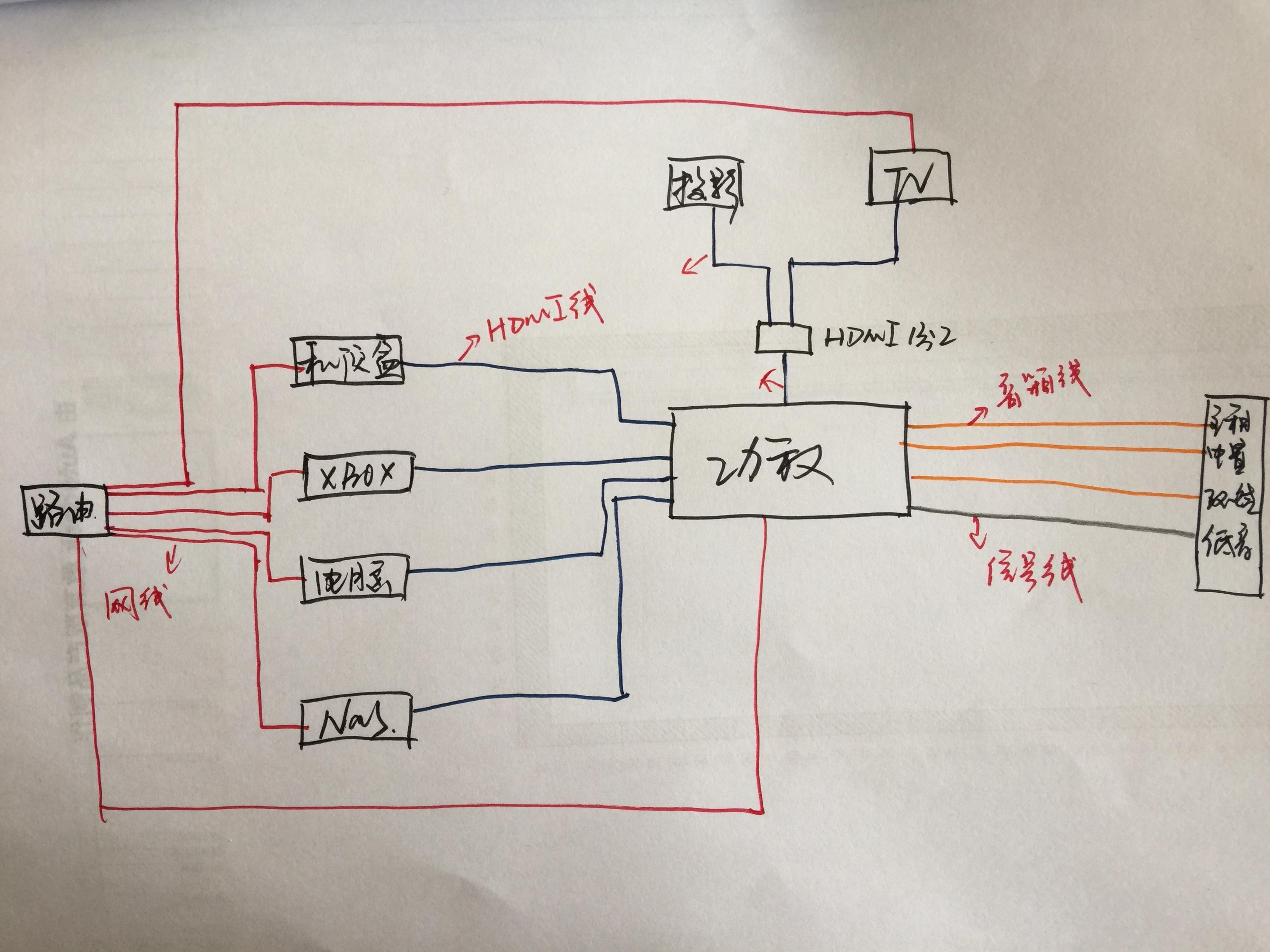 我设计了个家庭影院连接各个设备需要hdmi两个几进几出的设备如何能