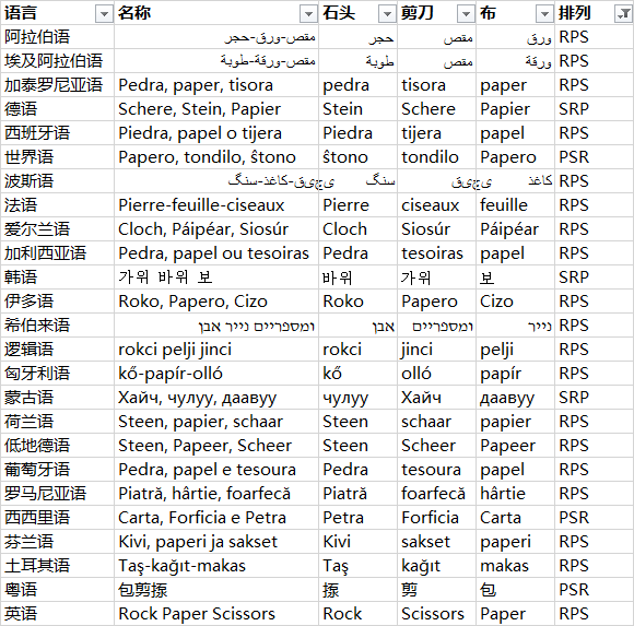 喜欢说石头剪刀布的人和说剪刀石头布的人会有什么差异吗