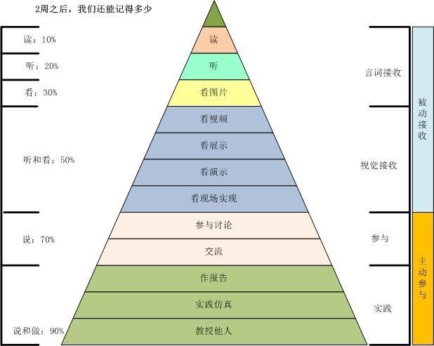 如何把知识快速转化成为能力 - 知乎