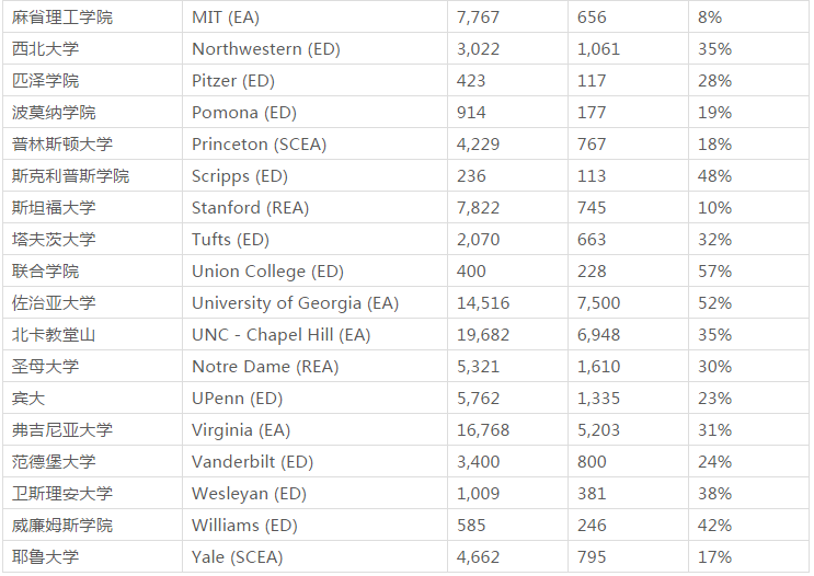 of 2020 early admission results2020屆美國各大學早申請錄取數據