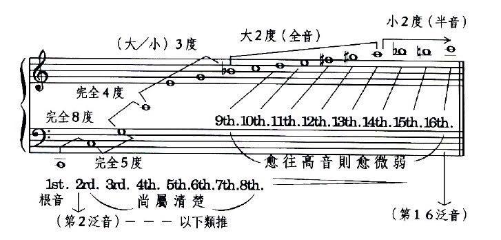 但不知题主是否真的是钻研作曲, 有一个东西不得不提, 叫做: 泛音列