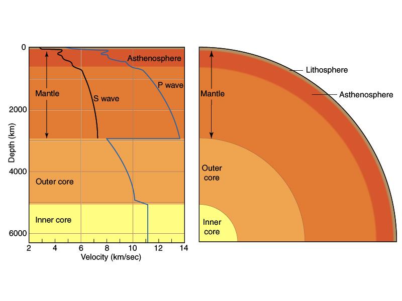地震波在地球内部的波速变化 图片来自earthquakes